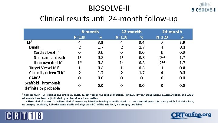BIOSOLVE-II Clinical results until 24 -month follow-up TLF† Death Cardiac Death† Non-cardiac death Unknown
