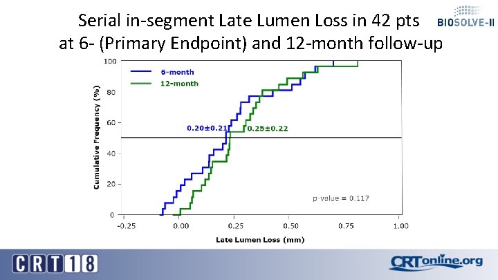 Serial in-segment Late Lumen Loss in 42 pts at 6 - (Primary Endpoint) and