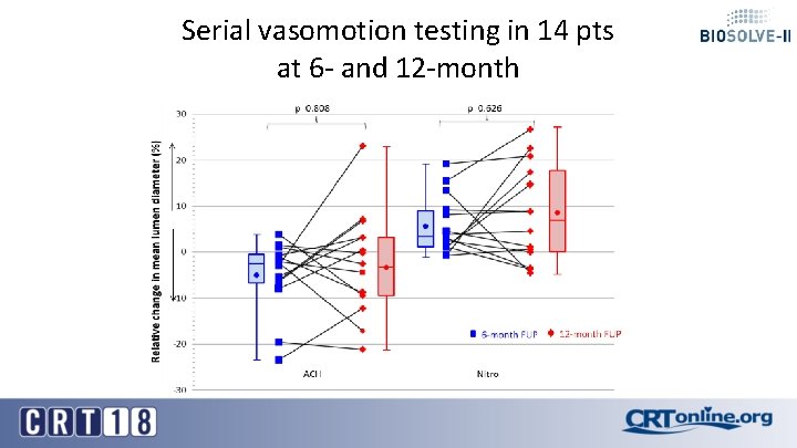 Serial vasomotion testing in 14 pts at 6 - and 12 -month 