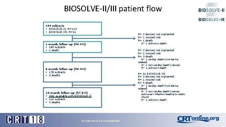 BIOSOLVE-II/III patient flow 184 subjects § BIOSOLVE-II, N=123 § BIOSOLVE-III, N=61 N= 2 devices
