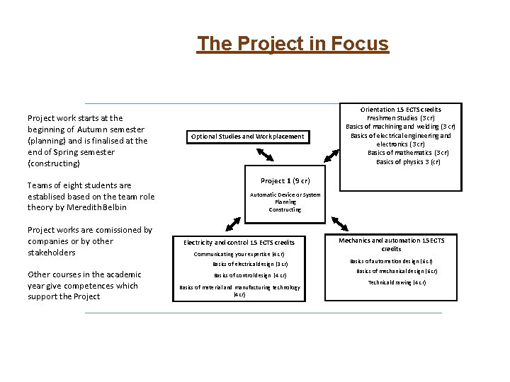 The Project in Focus Project work starts at the beginning of Autumn semester (planning)