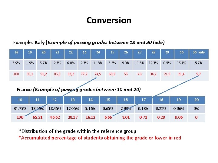 Conversion Example: Italy (Example of passing grades between 18 and 30 lode) 18 19