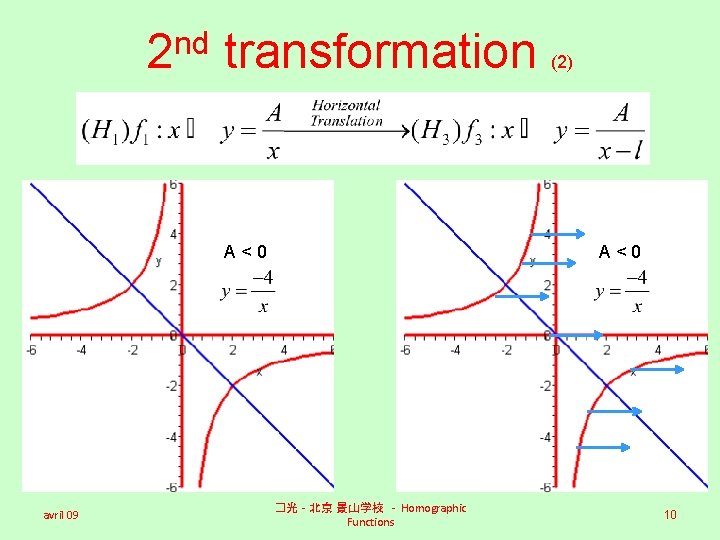 nd 2 transformation A<0 avril 09 (2) A<0 �光 - 北京 景山学校 - Homographic