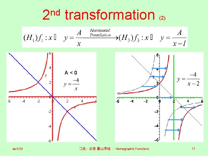nd 2 transformation (2) A<0 avril 09 �光 - 北京 景山学校 - Homographic Functions