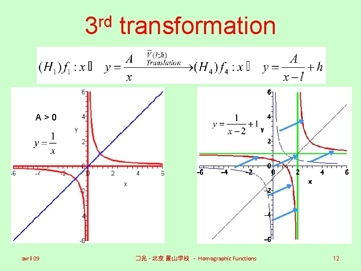 rd 3 transformation A>0 avril 09 �光 - 北京 景山学校 - Homographic Functions 12