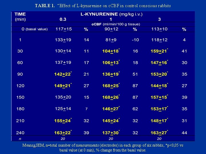 TABLE 1. “Effect of L-kynurenine on c. CBF in control conscious rabbits Means+SEM, n=total