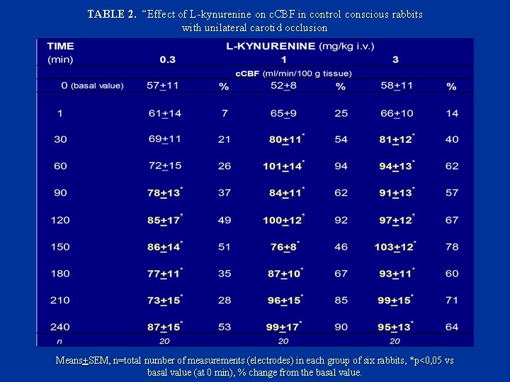 TABLE 2. “Effect of L-kynurenine on c. CBF in control conscious rabbits with unilateral
