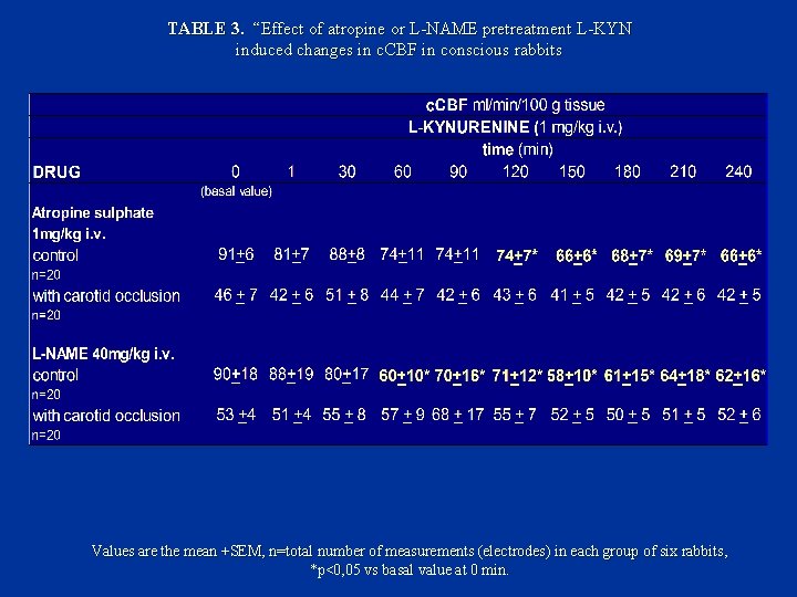 TABLE 3. “Effect of atropine or L-NAME pretreatment L-KYN induced changes in c. CBF