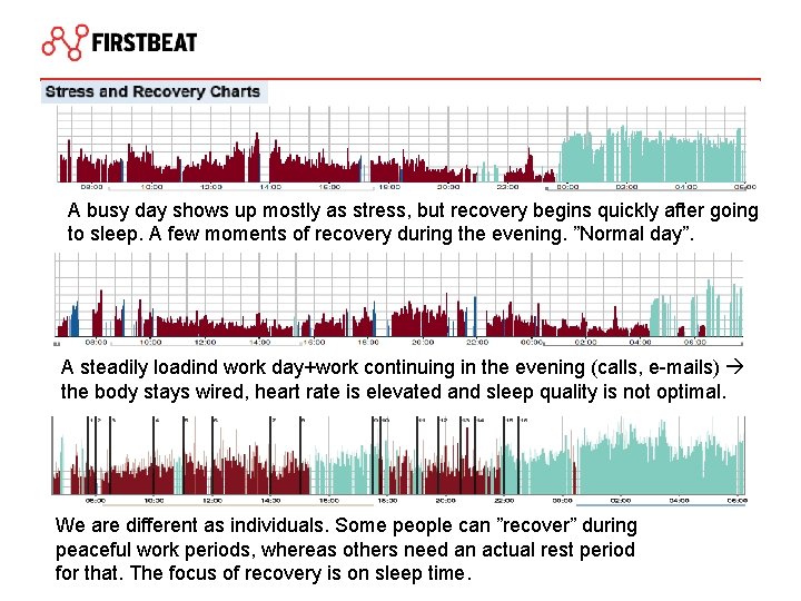 A busy day shows up mostly as stress, but recovery begins quickly after going