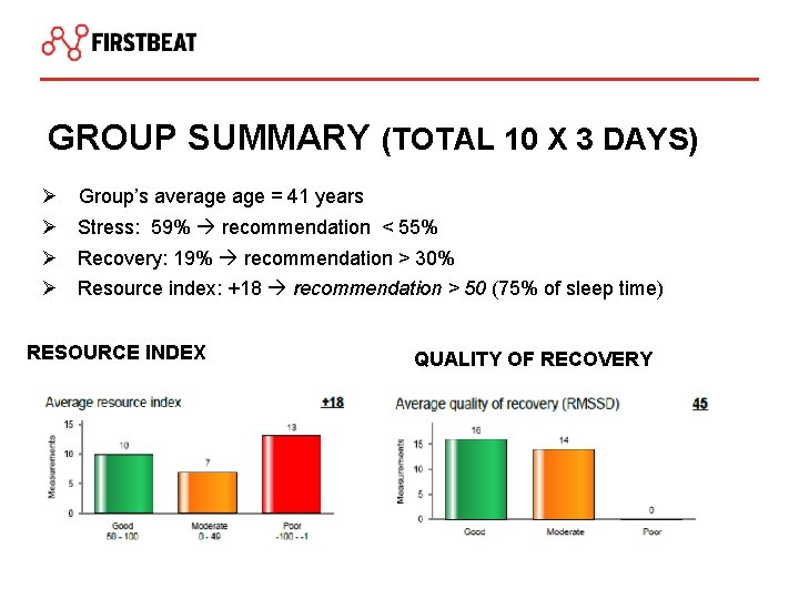 GROUP SUMMARY (TOTAL 10 X 3 DAYS) Ø Ø Group’s average = 41 years