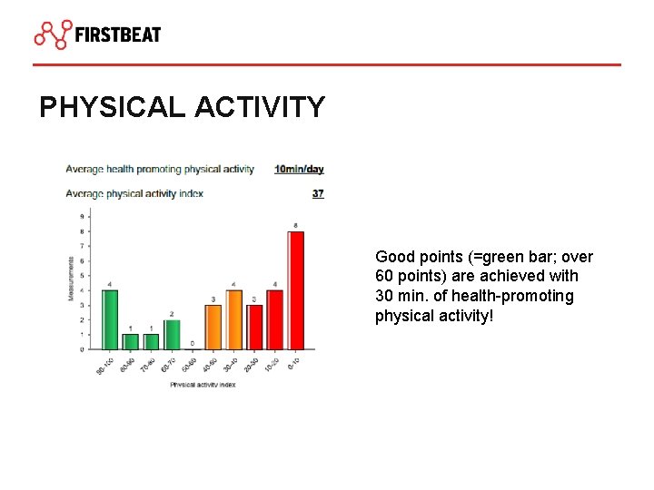 PHYSICAL ACTIVITY Good points (=green bar; over 60 points) are achieved with 30 min.