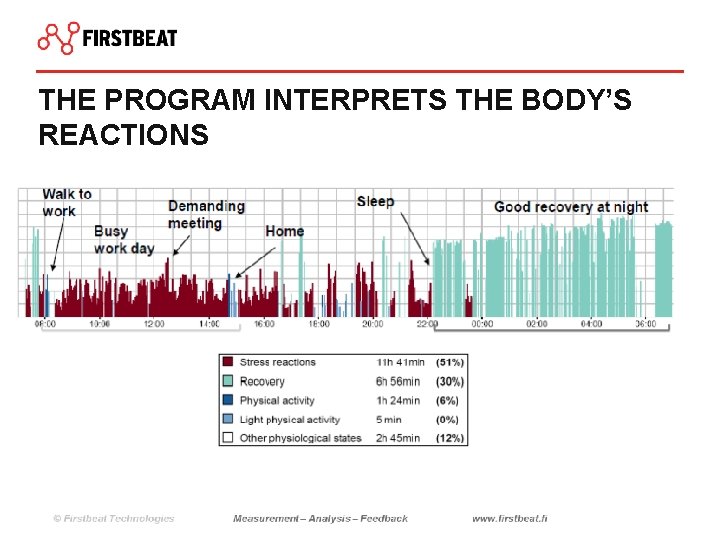 THE PROGRAM INTERPRETS THE BODY’S REACTIONS 