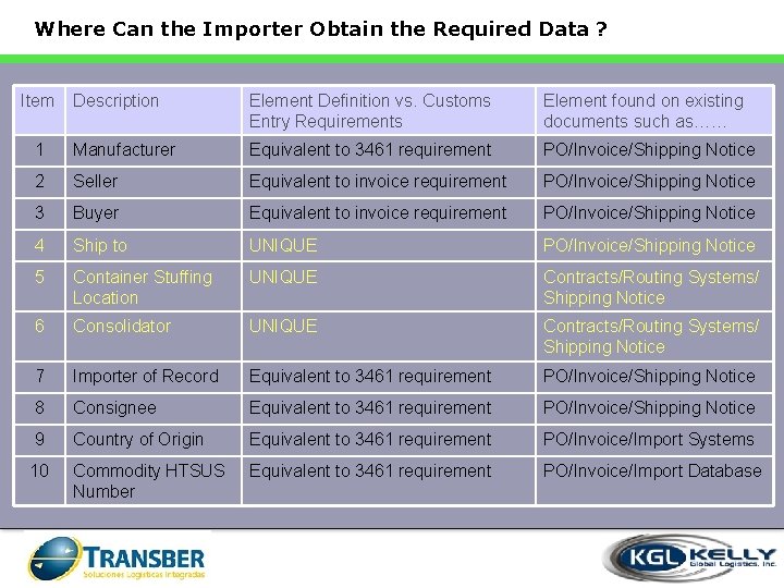 Where Can the Importer Obtain the Required Data ? Item Description Element Definition vs.