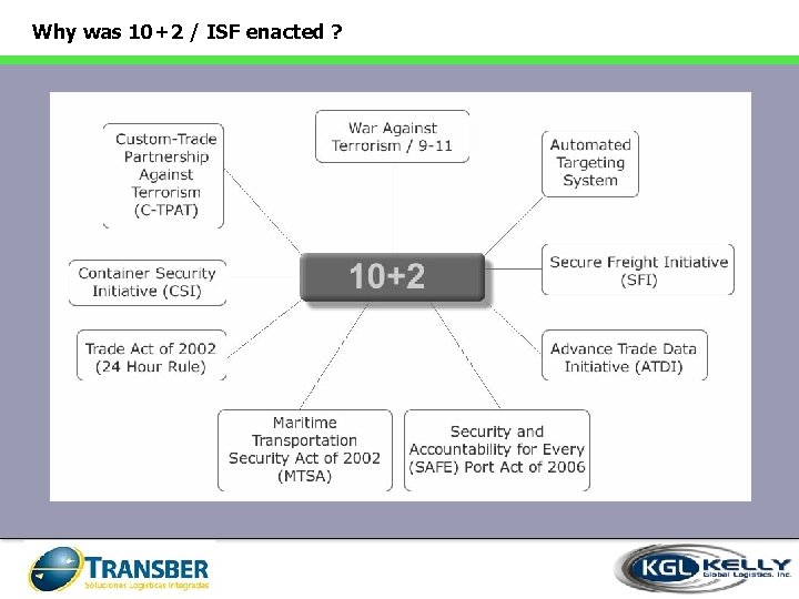 Why was 10+2 / ISF enacted ? 