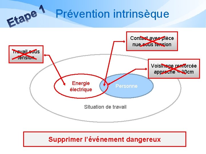 Prévention intrinsèque Contact avec pièce nue sous tension Travail sous tension Voisinage renforcée approche