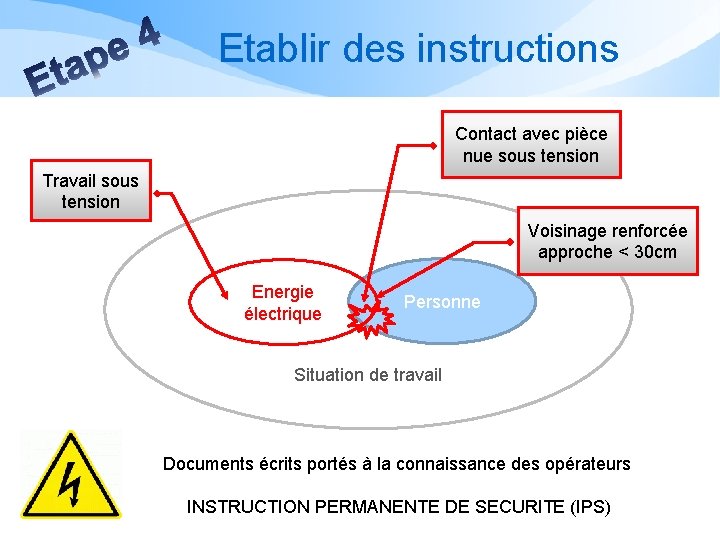 Etablir des instructions Contact avec pièce nue sous tension Travail sous tension Voisinage renforcée