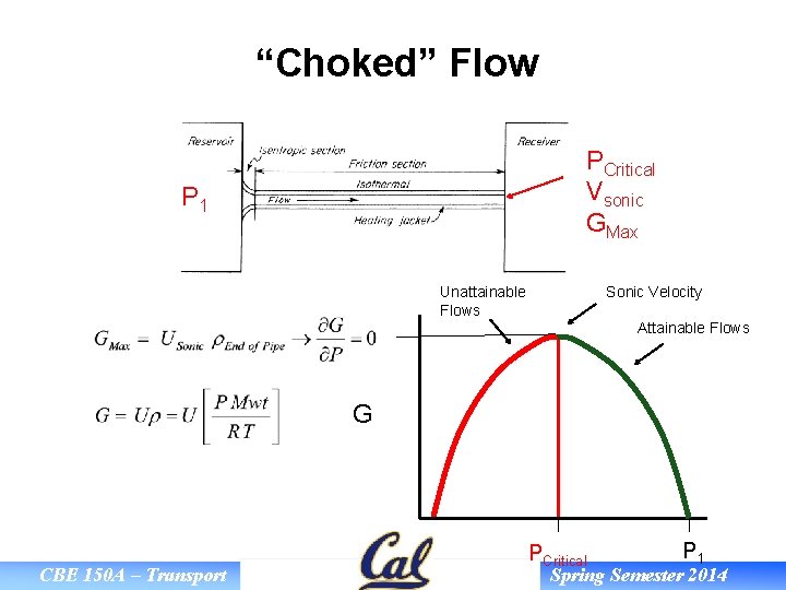 “Choked” Flow PCritical Vsonic GMax P 1 Unattainable Flows Sonic Velocity Attainable Flows G
