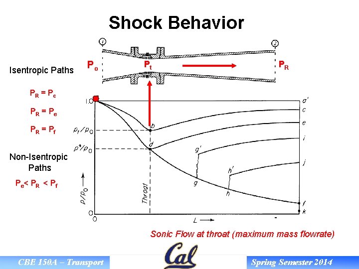 Shock Behavior Isentropic Paths Po Pt PR PR = P c PR = P