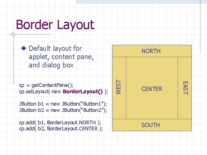 Border Layout Default layout for applet, content pane, and dialog box WEST CENTER JButton