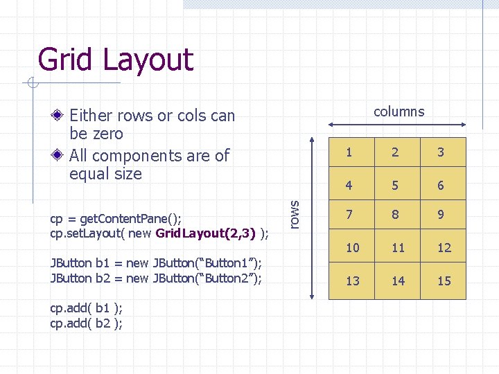 Grid Layout columns cp = get. Content. Pane(); cp. set. Layout( new Grid. Layout(2,