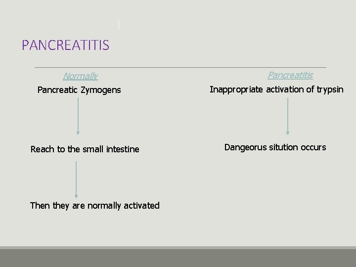 PANCREATITIS Normally Pancreatic Zymogens Reach to the small intestine Then they are normally activated