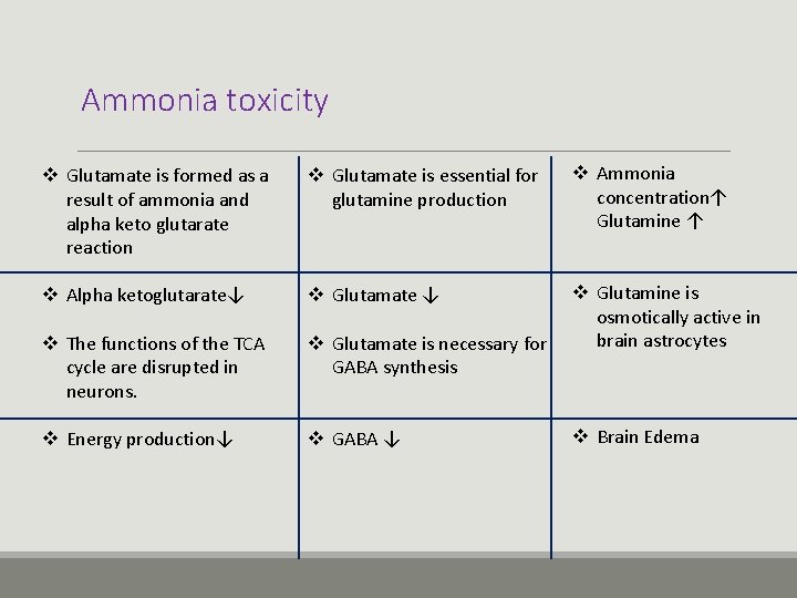 Ammonia toxicity v Glutamate is formed as a result of ammonia and alpha keto