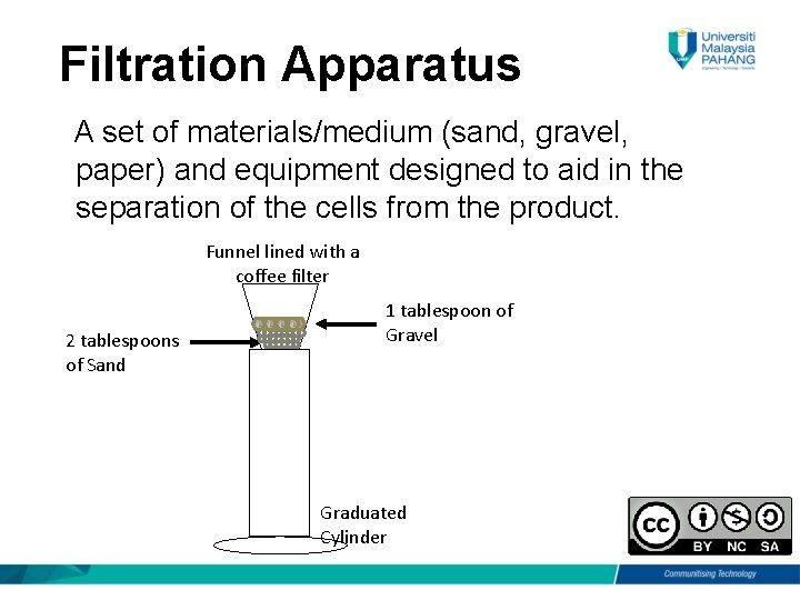 Filtration Apparatus A set of materials/medium (sand, gravel, paper) and equipment designed to aid