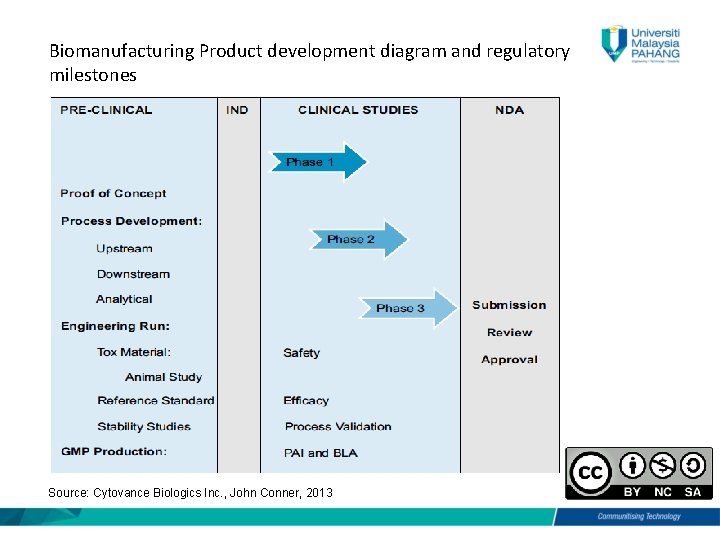 Biomanufacturing Product development diagram and regulatory milestones Source: Cytovance Biologics Inc. , John Conner,