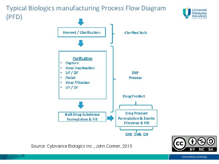 Typical Biologics manufacturing Process Flow Diagram (PFD) Source: Cytovance Biologics Inc. , John Conner,