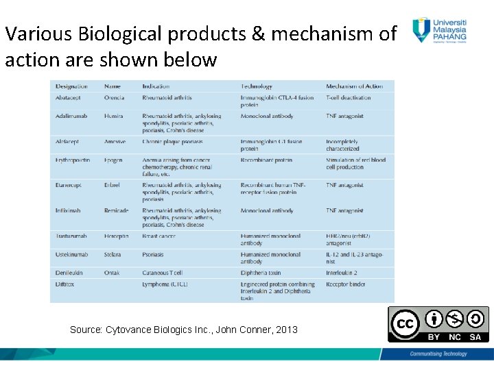 Various Biological products & mechanism of action are shown below Source: Cytovance Biologics Inc.