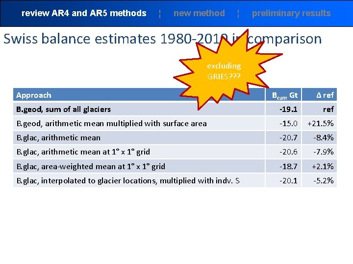 review AR 4 and AR 5 methods ¦ new method ¦ preliminary results Swiss