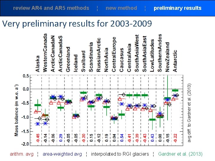 review AR 4 and AR 5 methods ¦ new method ¦ preliminary results avg