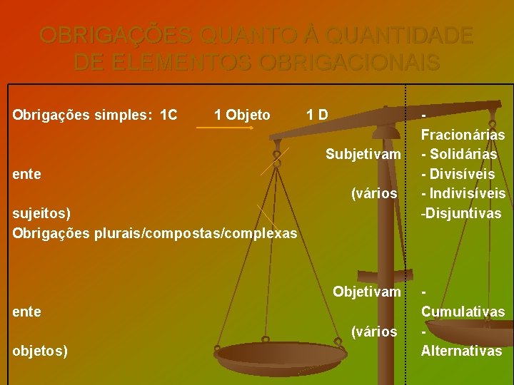 OBRIGAÇÕES QUANTO À QUANTIDADE DE ELEMENTOS OBRIGACIONAIS Obrigações simples: 1 C 1 Objeto 1