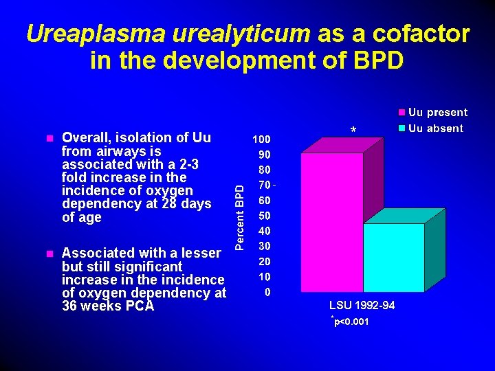 Ureaplasma urealyticum as a cofactor in the development of BPD n Overall, isolation of