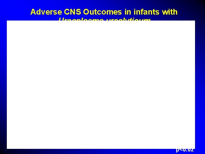 Adverse CNS Outcomes in infants with Ureaplasma urealyticum * *p<0. 02 