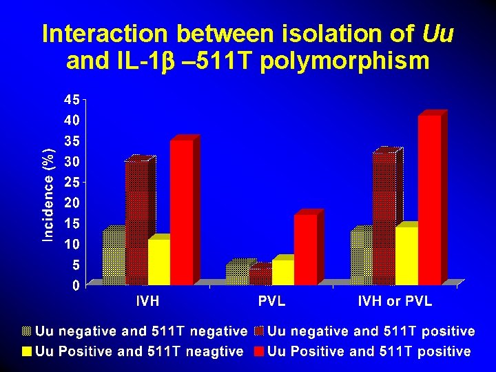 Interaction between isolation of Uu and IL-1 b – 511 T polymorphism 