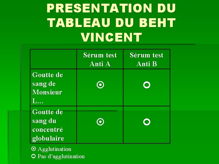 PRESENTATION DU TABLEAU DU BEHT VINCENT Sérum test Anti A Sérum test Anti B