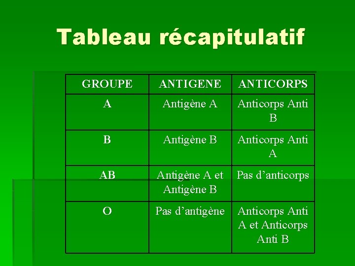 Tableau récapitulatif GROUPE ANTIGENE ANTICORPS A Antigène A Anticorps Anti B B Antigène B