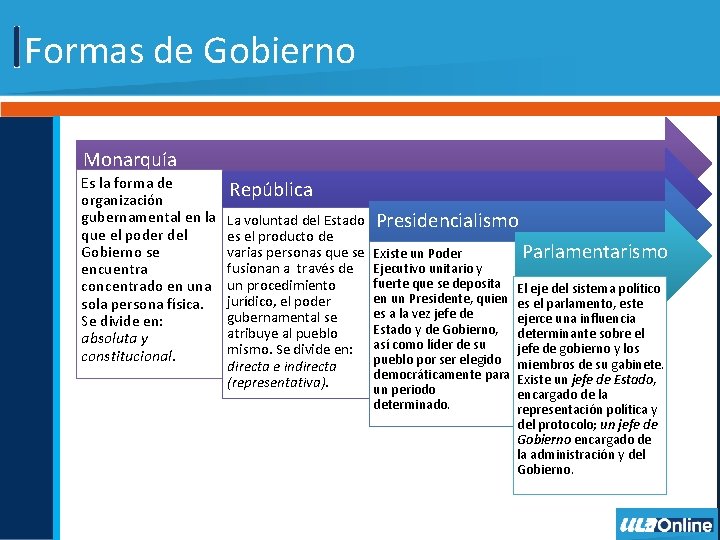 Formas de Gobierno Monarquía Es la forma de organización gubernamental en la que el