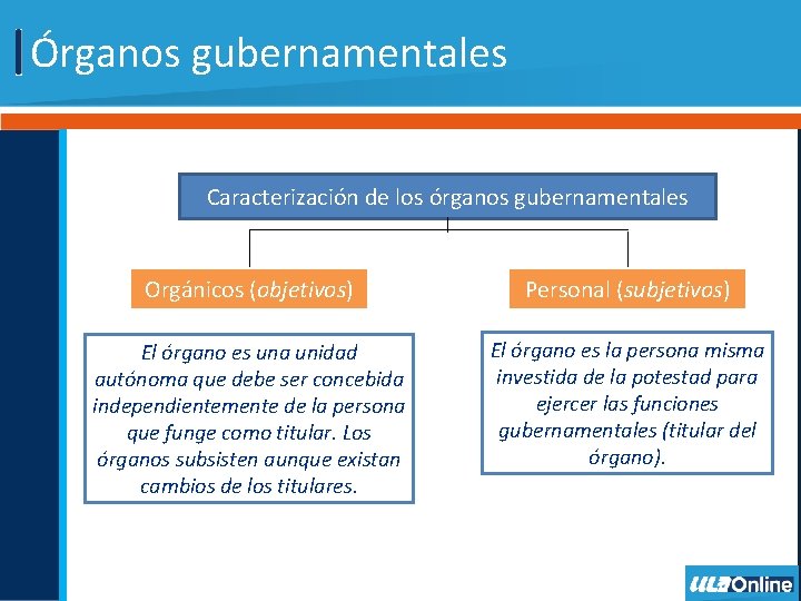 Órganos gubernamentales Caracterización de los órganos gubernamentales Orgánicos (objetivos) Personal (subjetivos) El órgano es