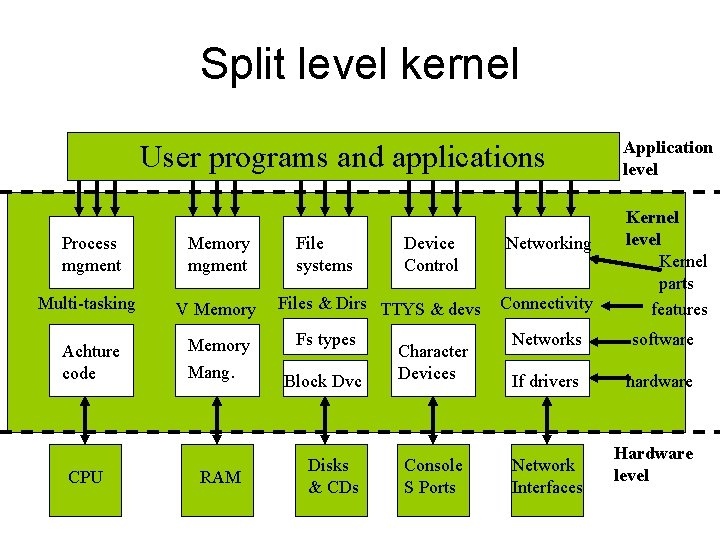 Split level kernel User programs and applications Process mgment Memory mgment Multi-tasking V Memory