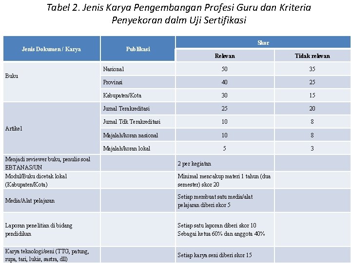 Tabel 2. Jenis Karya Pengembangan Profesi Guru dan Kriteria Penyekoran dalm Uji Sertifikasi Skor