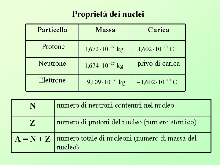 Proprietà dei nuclei Particella Massa Carica Protone Neutrone privo di carica Elettrone N numero