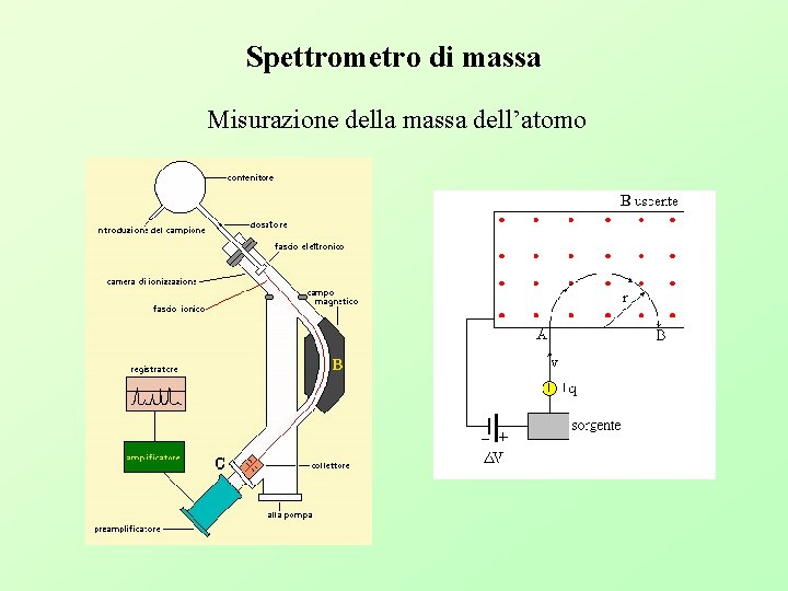 Spettrometro di massa Misurazione della massa dell’atomo 