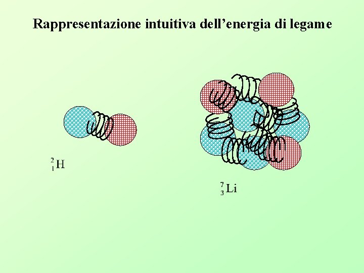 Rappresentazione intuitiva dell’energia di legame 