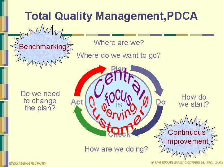 Total Quality Management, PDCA Where are we? Benchmarking Where do we want to go?