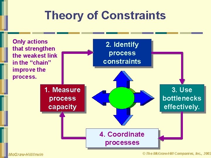 Theory of Constraints Only actions that strengthen the weakest link in the “chain” improve