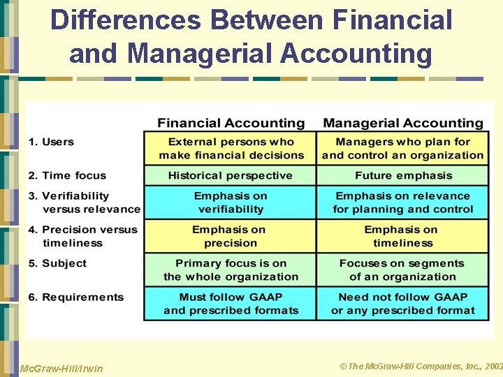 Differences Between Financial and Managerial Accounting Mc. Graw-Hill/Irwin © The Mc. Graw-Hill Companies, Inc.