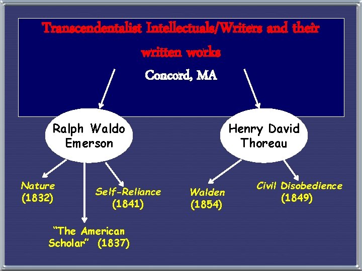 Transcendentalist Intellectuals/Writers and their written works Concord, MA Ralph Waldo Emerson Nature (1832) Self-Reliance