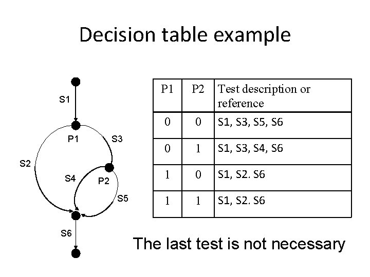 Decision table example S 1 P 1 S 3 S 2 S 4 P